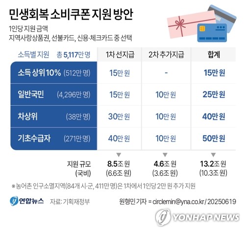 [그래픽] 민생회복 소비쿠폰 지원 방안
(서울=연합뉴스) 원형민 기자 = 정부는 19일 '새정부 추가경정예산안'을 발표했다.
    circlemin@yna.co.kr
    페이스북 tuney.kr/LeYN1 X(