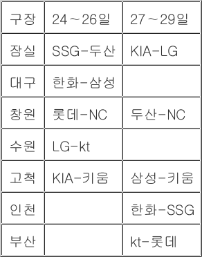 [<b>프로야구</b>전망대] 최초로 동반 가을<b>야구</b> 꿈꾸는 '<b>엘롯기</b>'…상승세 이어...