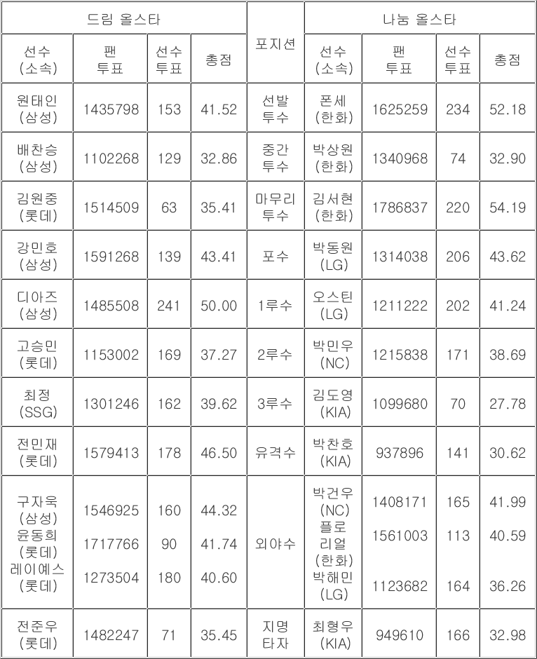 <b>한화 김서현</b>, 프로야구 올스타 팬 투표 1위…베스트12 확정
