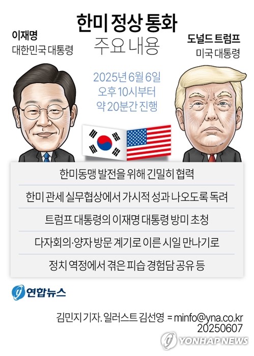 [그래픽] 한미 정상 통화 주요 내용
(서울=연합뉴스) 김민지 기자 = 이재명 대통령이 취임 사흘째인 6일 도널드 트럼프 미국 대통령과 전화 통화를 하고 정상외교 행보에 시동을 걸었다.
    minfo@yna.co