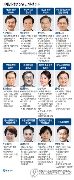 [그래픽] 이재명 정부 장관급 인선 현황
(서울=연합뉴스) 김영은 기자 = 이재명 대통령은 23일 11개 부처 장관 후보자에 대한 인선을 단행했다. 
    0eun@yna.co.kr
    X(트위터) @yonha