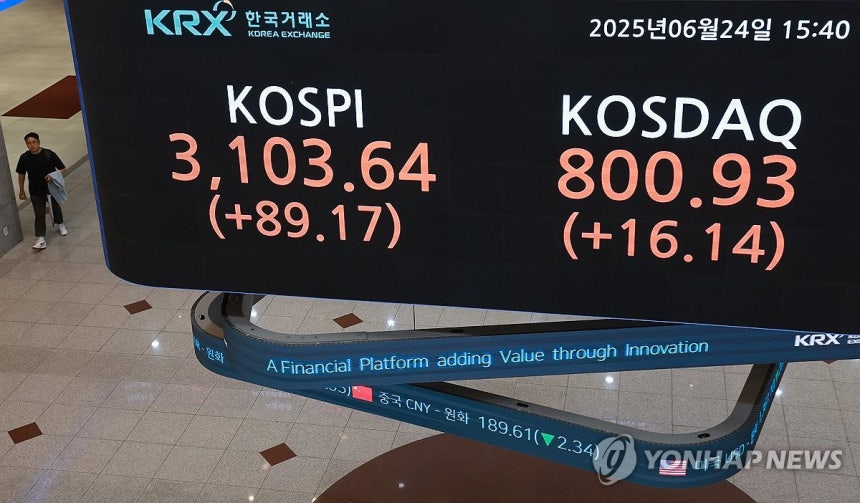 코스피 3년9개월만 3,100선 돌파
(서울=연합뉴스) 신현우 기자 = 24일 서울 여의도 한국거래소 현황판에 코스피와 코스닥지수 종가가 표시돼 있다.
    이날 코스피는 전 거래일보다 89.17p(2.96%) 오