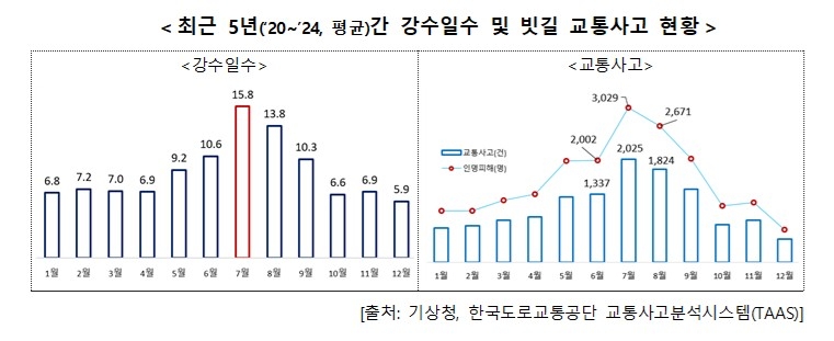 최근 5년간 강수일수 및 빗길 교통사고 현황
[출처 : 기상청·도로교통공단]