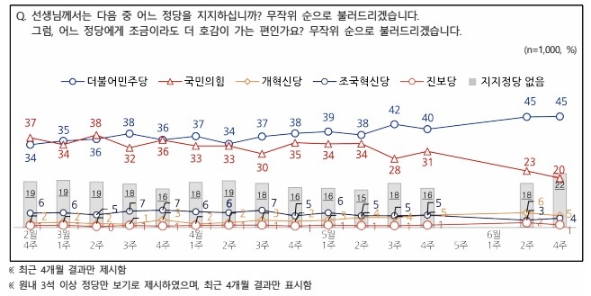 6월 넷째주 정당지지도 조사 결과
[NBS 제공]