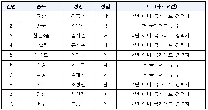 양궁 김우진·육상 <b>김국영</b> 등 13명, 체육회 <b>선수위원</b> 선출