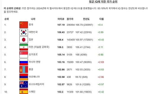 국제 IQ 테스트의 평균 IQ에 의한 국가 순위
[국제 IQ 테스트 홈페이지 화면 캡처]