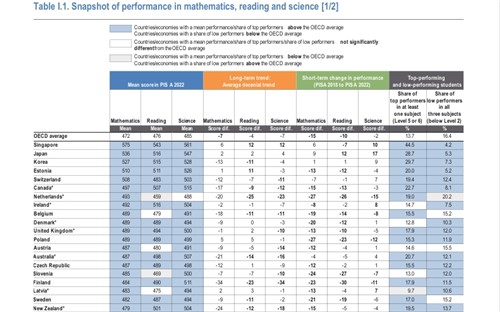 2022년 OECD PISA 리포트
[OECD 홈페이지 화면 캡처]