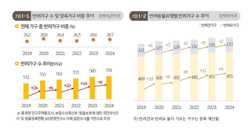 반려가구 수 추이 등
[KB금융지주 제공. 재판매 및 DB 금지]