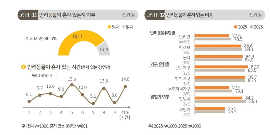 반려동물 홀로 집에 있는 시간 등
[KB금융지주 제공. 재판매 및 DB 금지]
