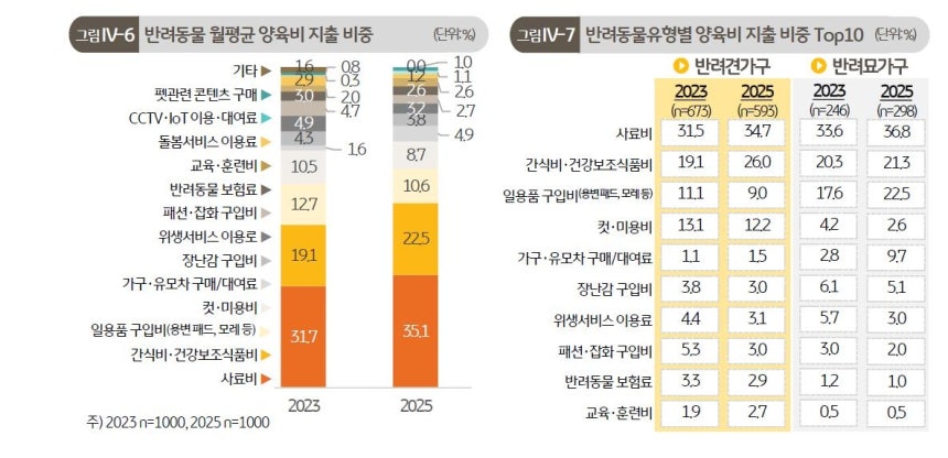 반려동물 일평균 양육비 지출 비중 등
[KB금융지주 제공. 재판매 및 DB 금지]
