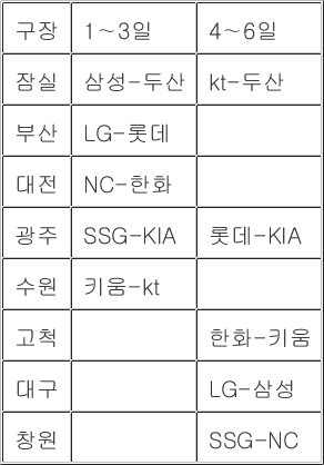 [<b>프로야구</b>전망대] 6월 3위로 버틴 롯데, LG·KIA 만나 가을<b>야구</b> 시험대