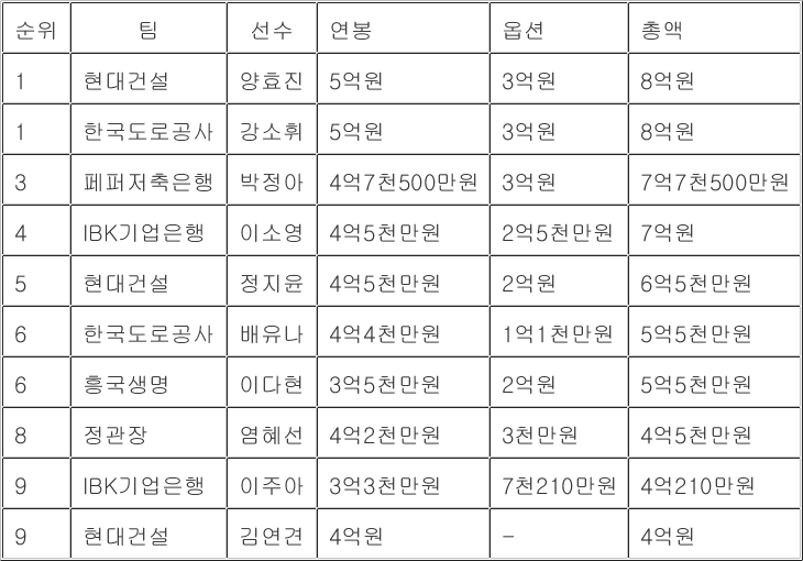 '12억원' <b>황택의</b>, 배구 <b>연봉</b>킹…여자부 <b>양효진</b>·강소휘는 8억원