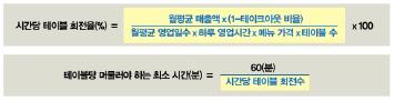 테이블당 회전율 계산법
한국외식산업연구원 2019년 리포트에서 발췌