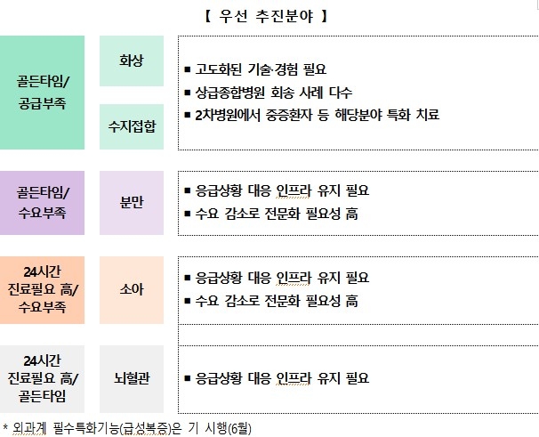 필수특화 기능 강화 지원 시범사업 우선 추진 분야
[보건복지부 제공]