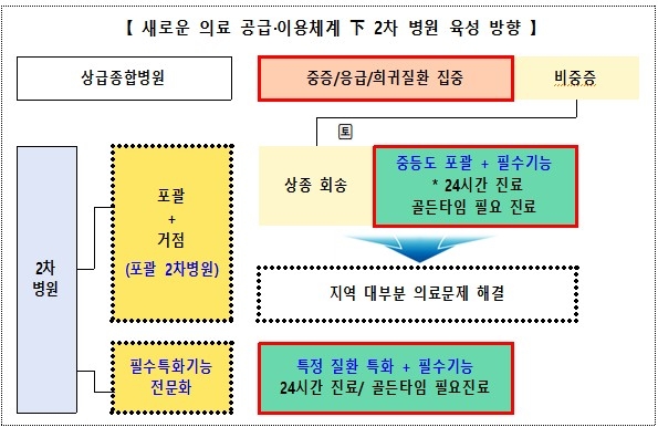 의료 공급·이용 체계
[보건복지부 제공]
