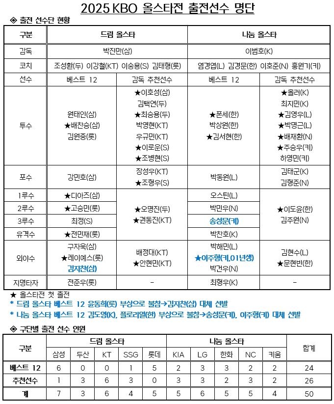 프로야구 LG <b>김현수</b>, <b>올스타전</b> 역대 <b>최다</b> 16번째 출전
