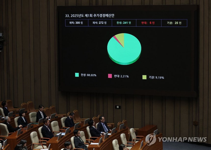 2025년도 1차 추경안 국회 본회의 통과
(서울=연합뉴스) 류영석 기자 = 1일 국회에서 열린 본회의에서 2025년도 제1회 추가경정예산안이 통과되고 있다. 2025.5.1 ondol@yna.co.kr