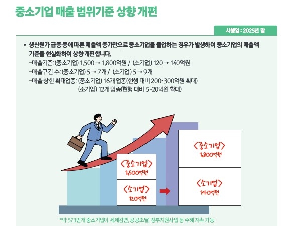 중소기업 매출 기준 개편
[출처: 2025년 하반기부터 이렇게 달라집니다]