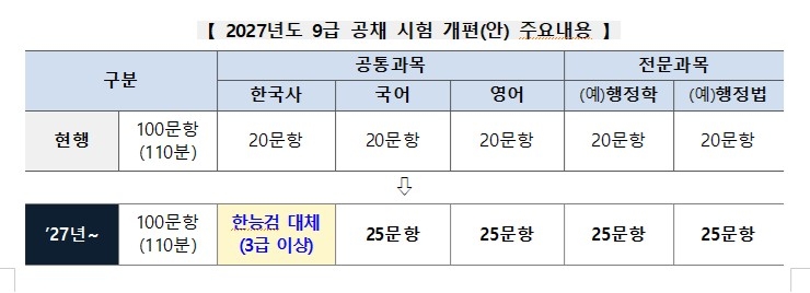 2027년도 9급 공채시험 개편안 주요 내용
[행정안전부 제공]
