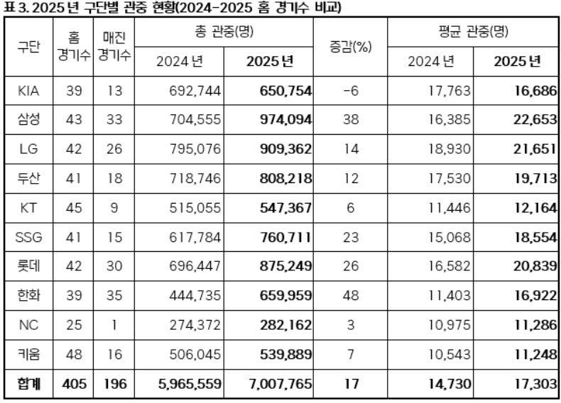 '흥행 태풍' <b>프로야구</b>, 역대 최초 전반기에 관중 700만명 돌파(종합)