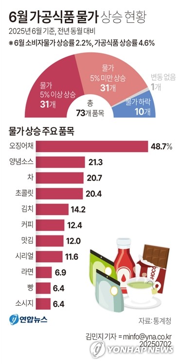 [그래픽] 6월 가공식품 물가 상승 현황
(서울=연합뉴스) 김민지 기자 = 2일 통계청이 발표한 '6월 소비자물가동향'에 따르면 가공식품 물가는 지난해 같은 달보다 4.6% 올랐다.
    지난달 가공식품 73개 품