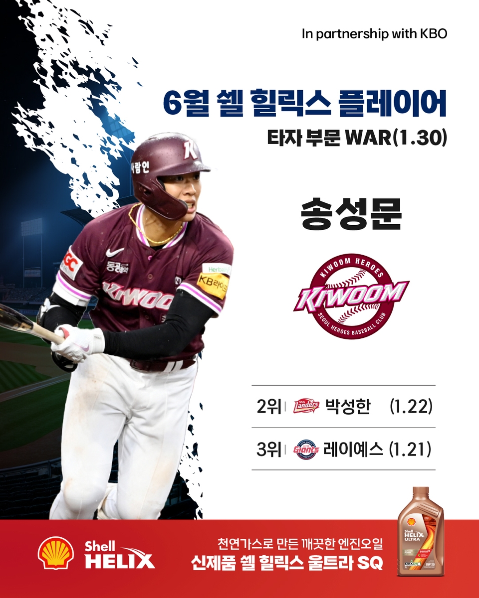 KBO 6월 쉘힐릭스 플레이어에 NC 로건·<b>키움 송성문</b> 선정