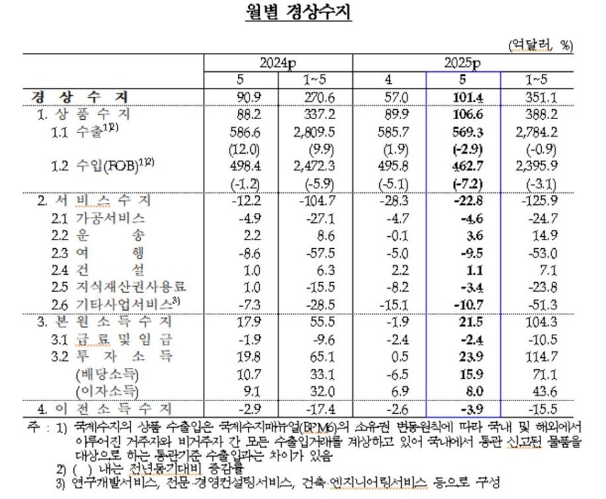 월별 경상수지 추이
[한국은행 제공. 재판매 및 DB 금지]