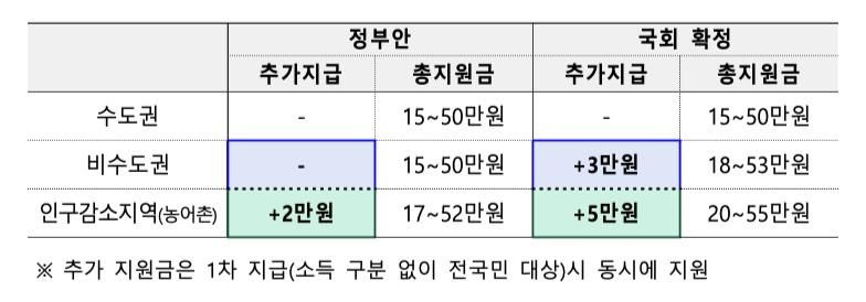 민생회복 소비쿠폰 추가 지급
[기획재정부 제공. DB 및 재판매 금지]