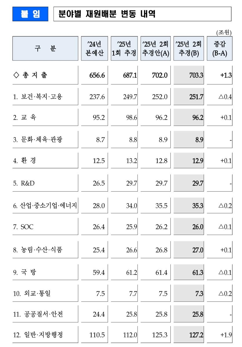 [기재부 제공. DB 및 재판매 금지]