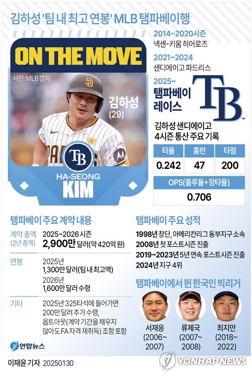 <b>김하성</b>, 부상 털고 <b>MLB</b> 로스터 <b>복귀</b>…탬파베이 데뷔전 눈앞