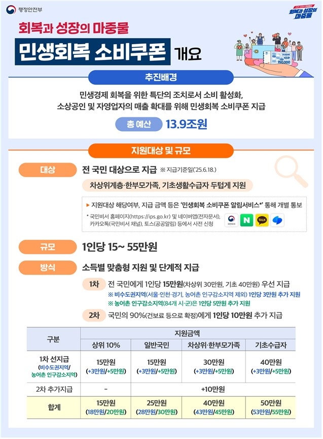 민생회복 소비쿠폰 개요
[행정안전부 제공]