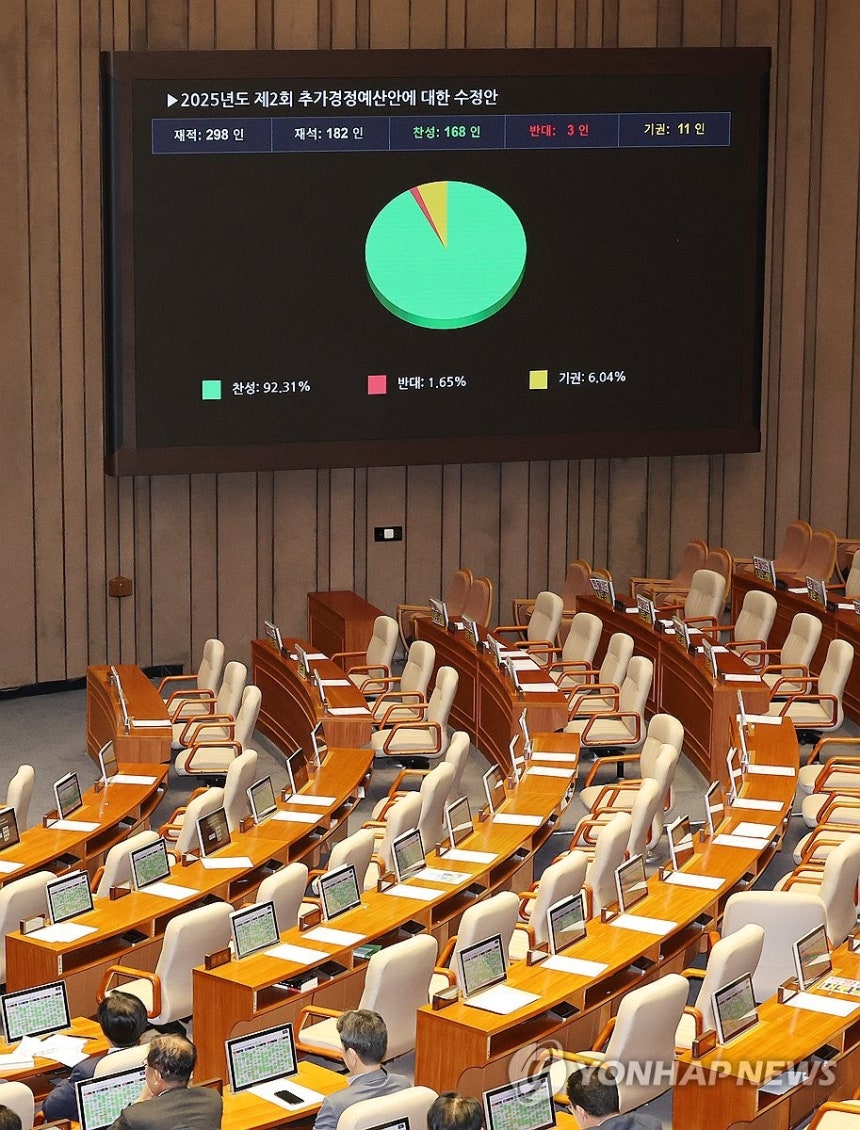 추경안 본회의 통과
(서울=연합뉴스) 박동주 기자 = 4일 국회 본회의에서 2025년도 제2회 추가경정예산안에 대한 수정안이 통과되고 있다. 2025.7.4 pdj6635@yna.co.kr