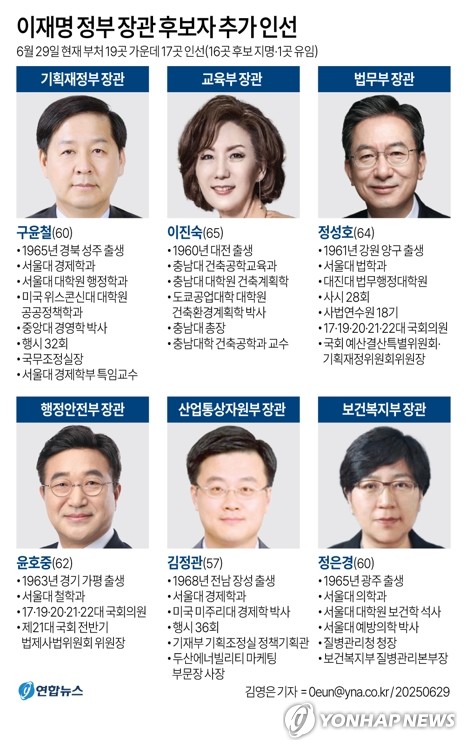 [그래픽] 이재명 정부 장관 후보자 추가 인선
(서울=연합뉴스) 김영은 기자 = 이재명 대통령은 29일 기획재정부 장관 후보자로 구윤철 서울대 경제학부 특임교수를 지명하는 등 6개 부처 장관 후보자를 추가로 인선했다