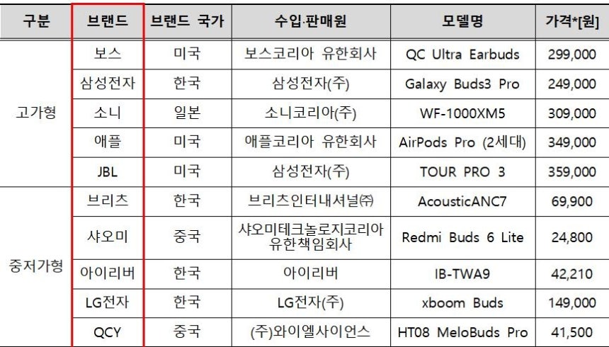 시험 대상 무선 이어폰 브랜드와 모델명
[한국소비자원]