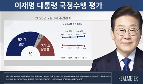 리얼미터 7월 첫째 주 이재명 대통령 국정수행 평가
[리얼미터 제공. 재판매 및 DB 금지]