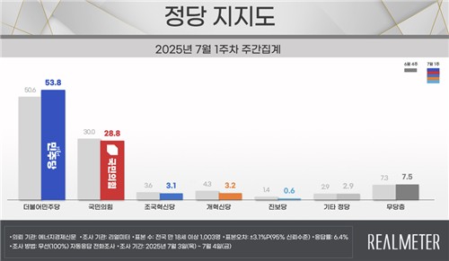 리얼미터 7월 첫째 주 정당 지지도
[리얼미터 제공. 재판매 및 DB 금지]