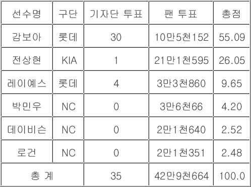 <b>롯데</b> 새 에이스 <b>감보아</b> 6월 <b>MVP</b>…대체 투수 역대 두 번째 수상
