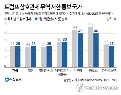 [그래픽] 트럼프 상호관세 무역 서한 통보 국가
(서울=연합뉴스) 김영은 기자 = 도널드 트럼프 미국 대통령이 7일(현지시간) 한국과의 무역 관계가 상호적이지 않다고 주장하며 오는 8월 1일부터 모든 한국산 제품에 