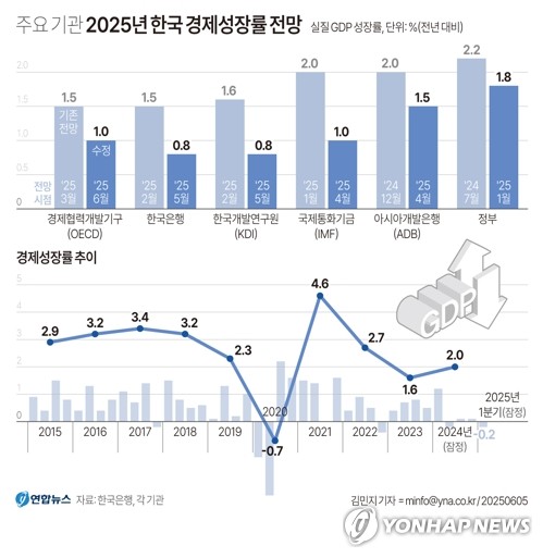 [그래픽] 주요 기관 2025년 한국 경제성장률 전망
(서울=연합뉴스) 김민지 기자 = 한국은행은 1분기 실질 국내총생산(GDP) 성장률(직전분기대비·잠정치)이 -0.2%로 집계됐다고 5일 밝혔다.
    지난 3일