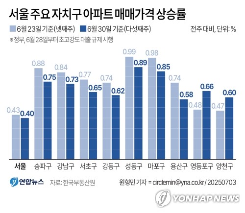 [그래픽] 서울 주요 자치구 아파트 매매가격 상승률
(서울=연합뉴스) 원형민 기자 = 3일 한국부동산원이 발표한 '6월 다섯째주(6월 30일 기준) 아파트 가격 동향'에 따르면 서울 아파트 매매가격은 전주 대비 0.