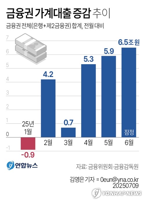 [그래픽] 금융권 가계대출 증감 추이
(서울=연합뉴스) 김영은 원형민 기자 = 9일 금융위원회·금융감독원이 공개한 '가계대출 동향'에 따르면 금융권 전체 가계대출 잔액은 지난달 6조5천억원 늘었다.
    circl