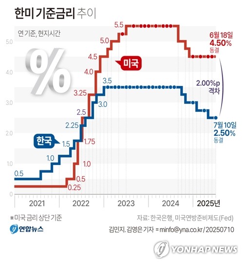 [그래픽] 한미 기준금리 추이
(서울=연합뉴스) 김민지 기자 = 한국은행 금융통화위원회가 10일 기준금리를 연 2.50%로 유지했다.
    minfo@yna.co.kr
    X(트위터) @yonhap_graphi