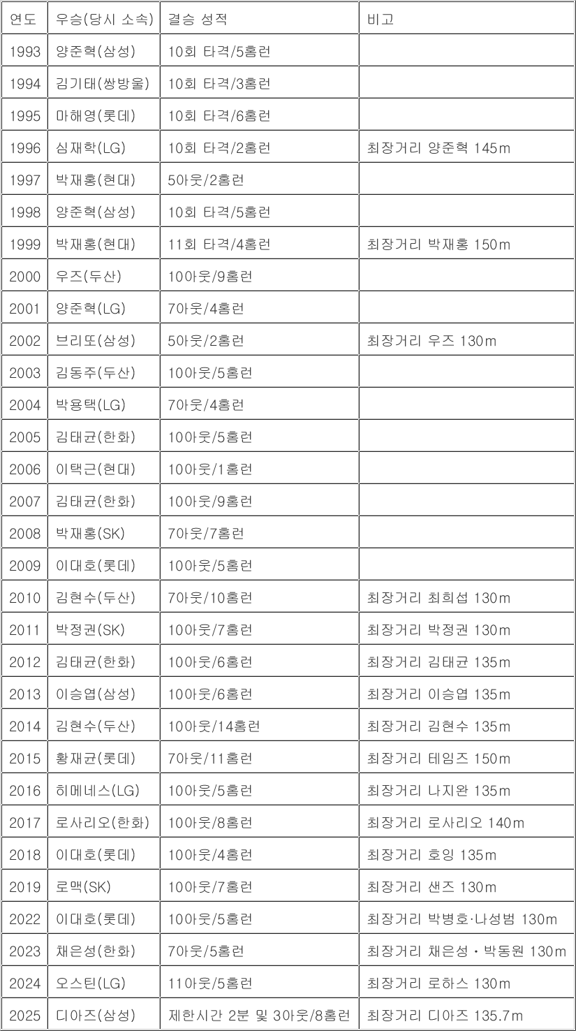 삼성 디아즈, <b>올스타전 홈런 더비</b> 우승…최장거리상까지 석권
