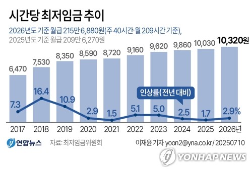 [그래픽] 시간당 최저임금 추이
(서울=연합뉴스) 이재윤 기자 = 내년 최저임금이 올해보다 2.9% 오른 시간당 1만320원으로 결정됐다.
    2008년 이후 17년 만에 합의로 결정된 것으로, 1988년 최저임