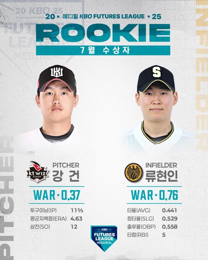 <b>상무</b> 류현인, <b>퓨처스</b>리그 월간 <b>루키상</b> 또 받았다…올해 세 번째