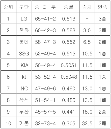 [<b>프로야구 중간순위</b>] 9일