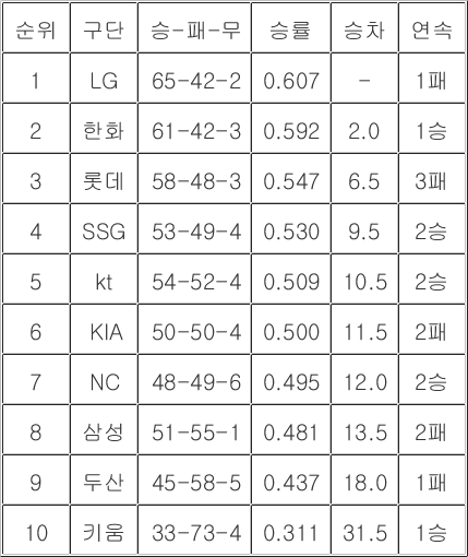 [<b>프로야구 중간순위</b>] 10일