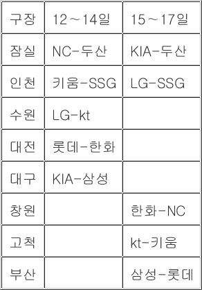 [프로야구전망대] 한화 <b>손아섭</b>, 롯데·NC와 차례대로 격돌…김경문 1천...
