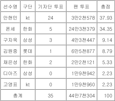 kt <b>안현민</b>, 폰세 제치고 프로야구 <b>7월 MVP</b> 수상