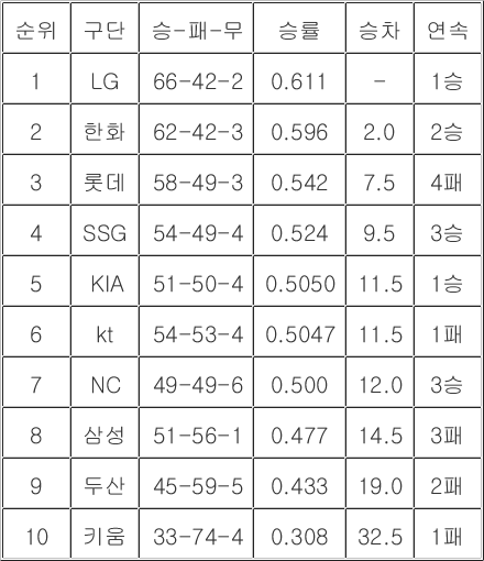 [<b>프로야구 중간순위</b>] 12일